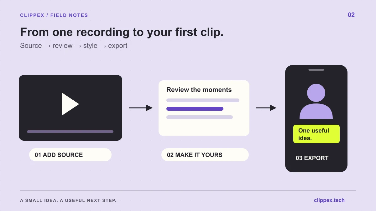 Clip creation workflow from source video through scene review, captions and framing to a finished vertical export.