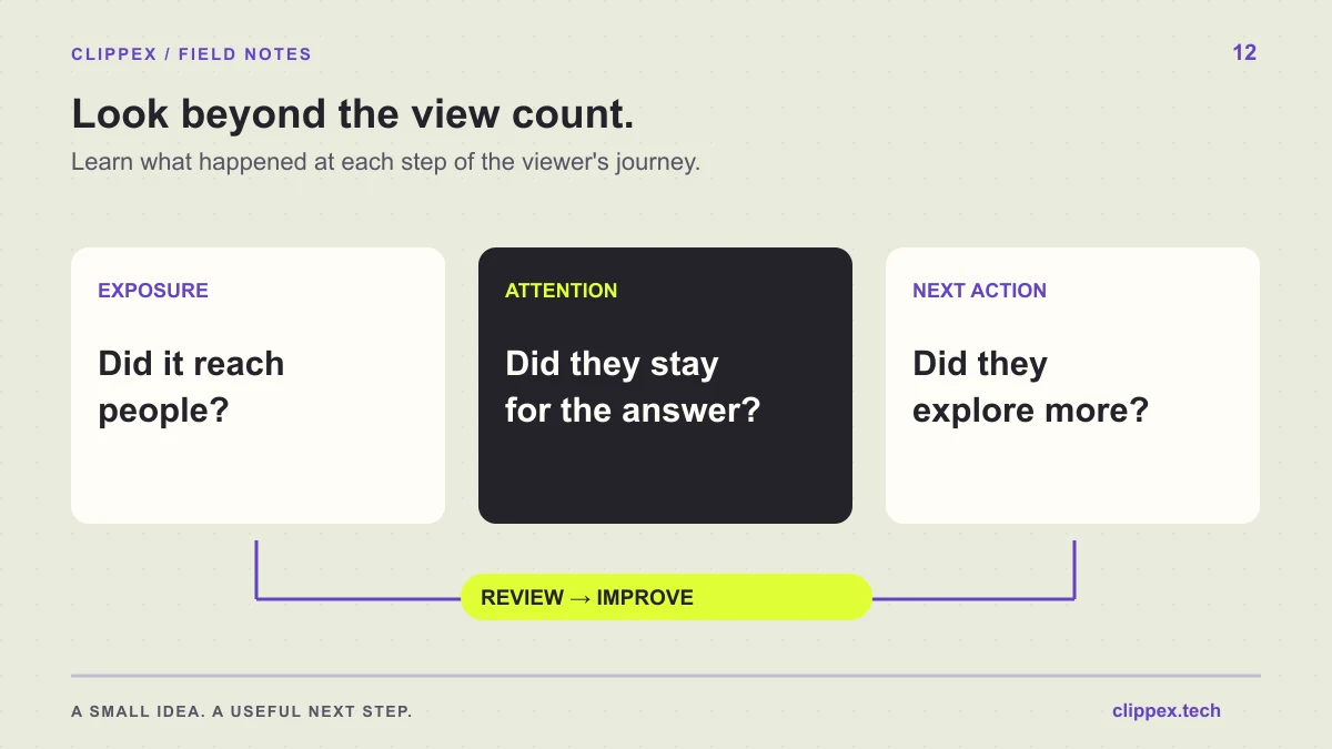 Three measurement stages labeled exposure, attention and next action, followed by a review-and-improve loop.