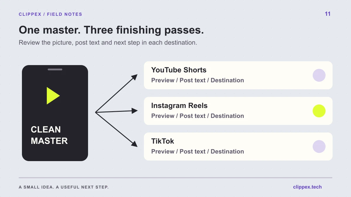One clean vertical master video branching into separate publishing checks for YouTube Shorts, Instagram Reels and TikTok.
