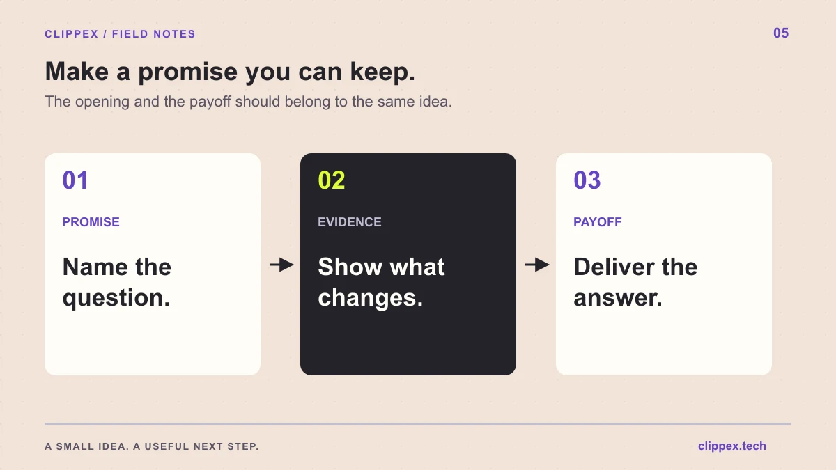 Three connected parts of a short video: a specific opening promise, visible evidence and a delivered payoff.